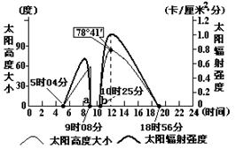 下图为我国某城市夏至日时太阳高度大小与太阳辐射强度曲线图太阳辐射