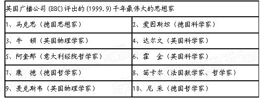 英国广播公司(bbc)举行了一次民意测验,评选千年最伟大的思想家,结果