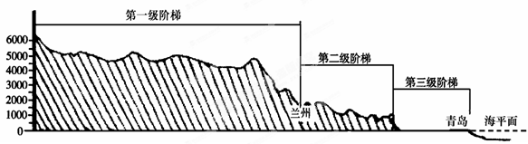 读我国沿北纬36度附近地形剖面图回答下列问题