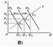 图1表示需求对市场均衡的影响其中纵轴表示价格横轴表示需求量从中