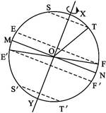 8. 读下图xoy为地轴,mn为赤道,ef,e′f′为回归线,st,s′t′为极圈.
