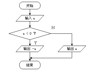 有流程图如下所示