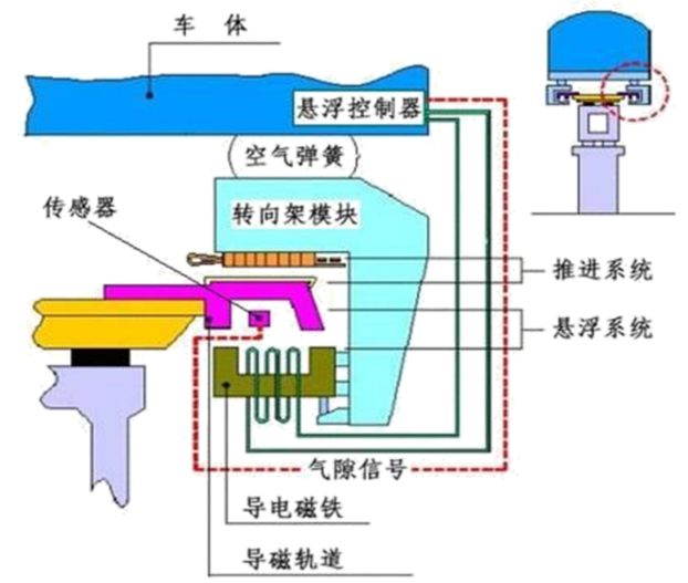 如图所示是磁悬浮列车浮力控制原理示意图:装在车辆转向架上的导电