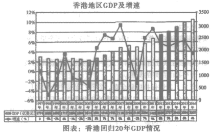 香港地区gdp及增速图表:香港回归20年gdp情况材料三(摘编自《香港