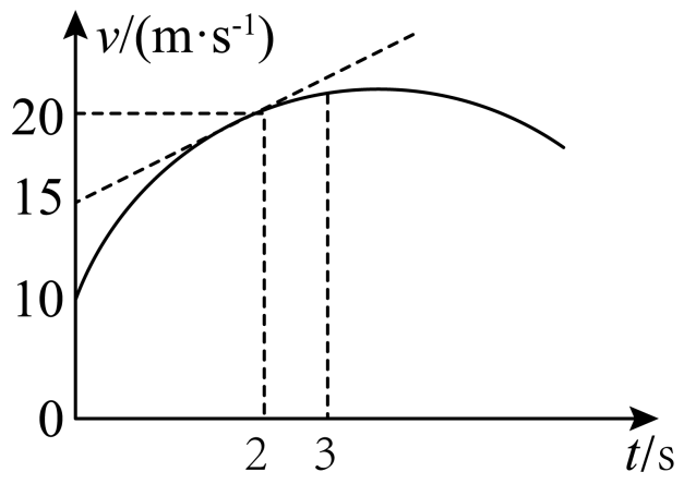 某质点在一段时间内的速度-时间图像如图中曲线所示,图中虚线为速度