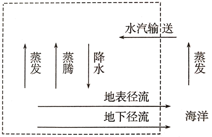 海上内循环c.陆地内循环d.