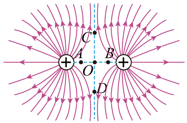 电场线 等量同种电荷连线中垂线和连线上的电场强度分布图像