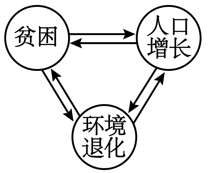 下图为ppe怪圈,它是指"贫困—人口增长—环境退化"的恶性循环.