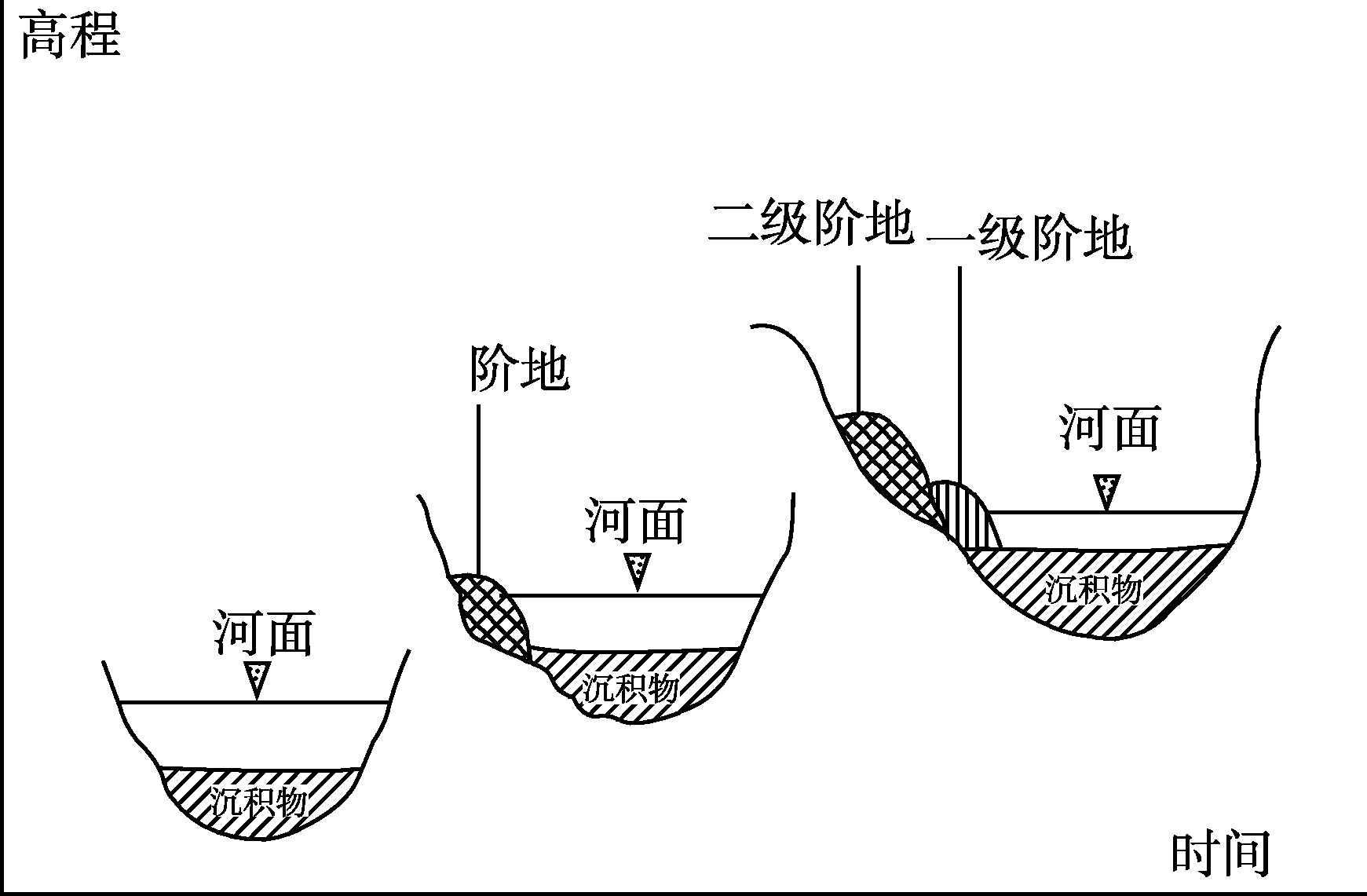 河谷中常分布有多级阶地其中高于河漫滩的最低一级阶地被称为一级阶地