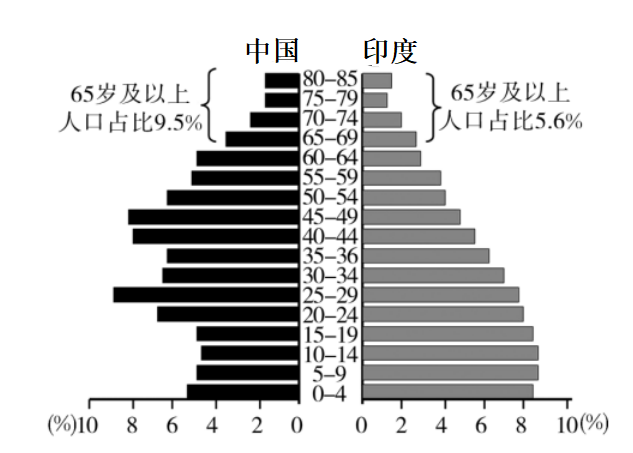 国家政策【小题2】推测印度国人口年龄构成的影响是)a.