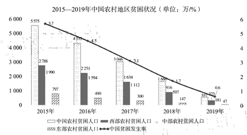 下图为20152019年中国农村贫困状况相关情况图表信息反映出