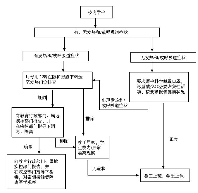 以下是某学校新冠肺炎疫情防控流程图如果校内有一名发热的学生学校