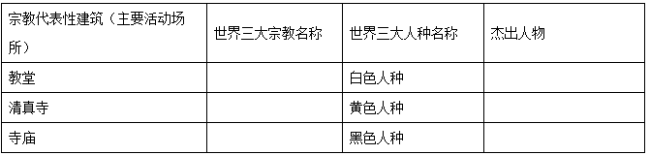 七年级期末【知识点】三大人种的划分及其分布世界三大宗教解读抱歉