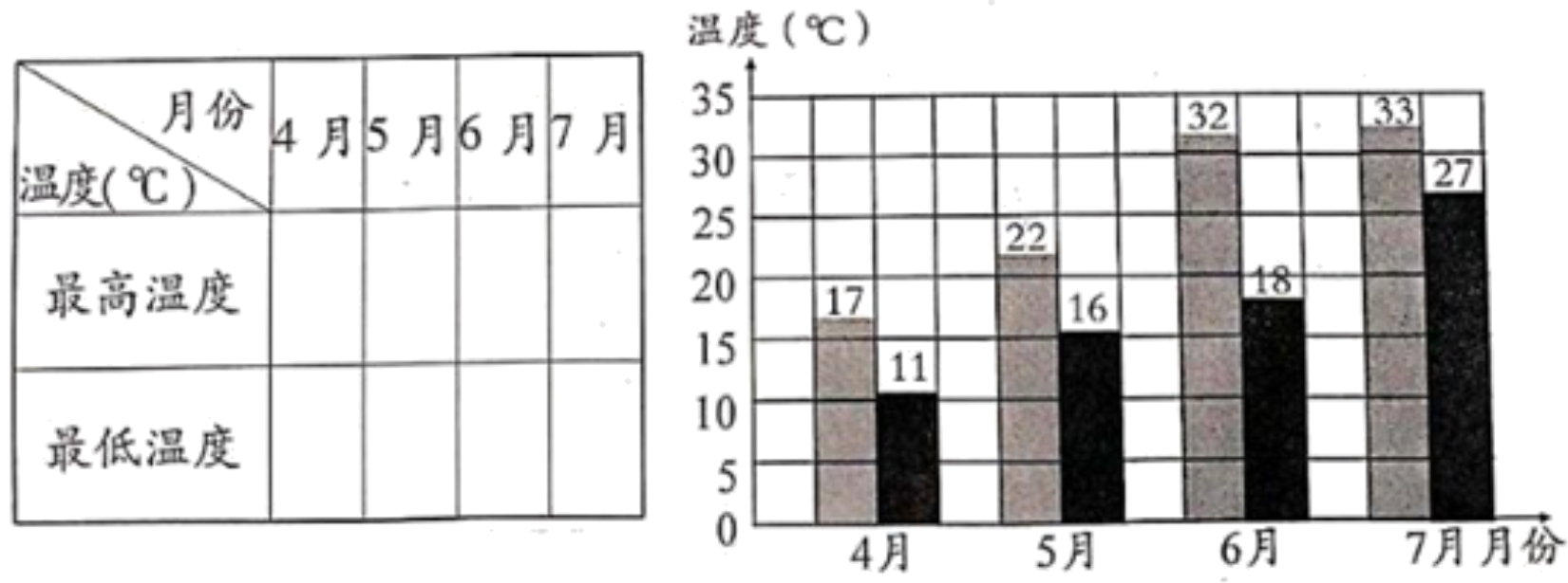 某地区2019年4-7月份气温情况统计图.