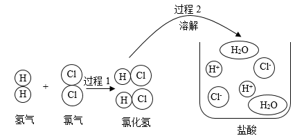 下图是与氯化氢有关的微观示意图