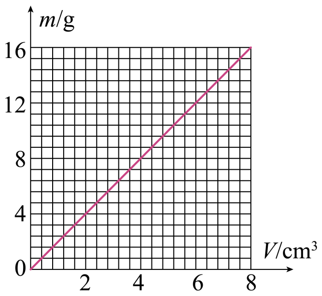 【推荐1】根据图中 m-v图像可知,当体积是4cm 时质量为 ______ g,此