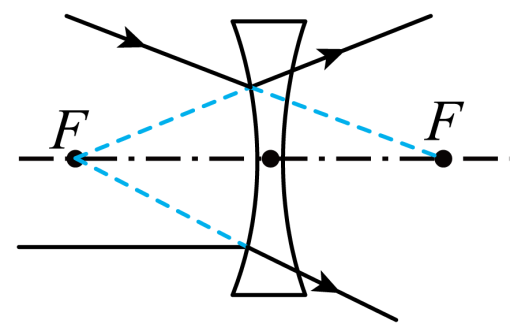 光经过凸透镜的光路 光经过凹透镜的光路 太阳光通过三棱镜的情况