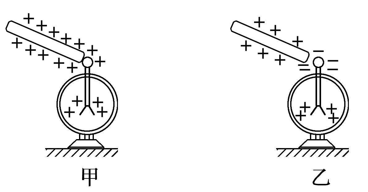 摩擦起电和感应起电