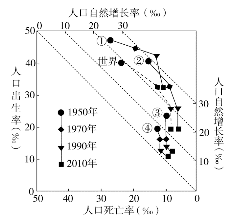 读我国20002020年人口出生率自然增长率城镇和农村60岁以上人口占比