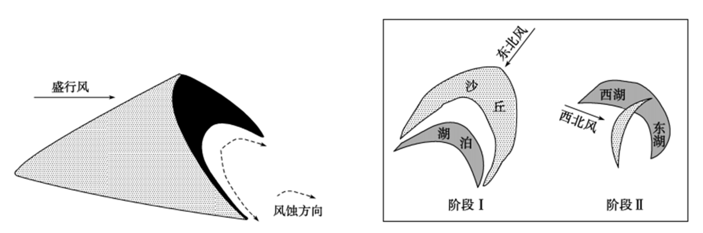 气候,地下水和盛行风向的变化影响着沙丘和湖泊的演化