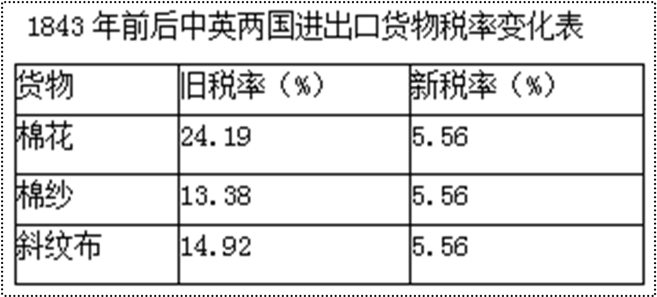 关税与非关税是怎样的关系_组成计税价格=关税完税价格+关税+消费税_关税