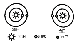 冲日是行星与太阳各在地球两侧的天文现象相对于冲日