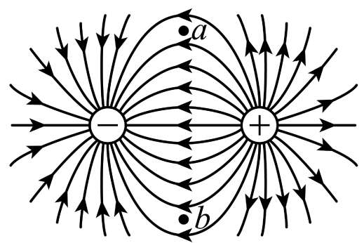 电磁学 静电场 电场力的性质 电场线 异种等量点电荷电场线分布