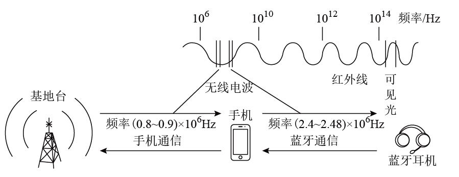 【推荐3】使用蓝牙耳机接听手机来电,信号传输示意图如图所示.