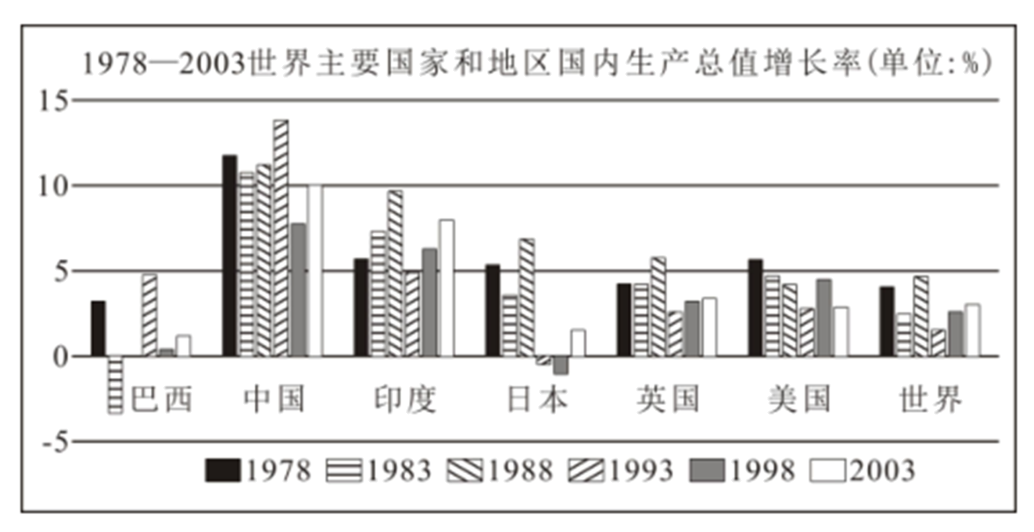 经济史 世界经济的全球化趋势 世界经济的全球化趋势 经济全球化迅速