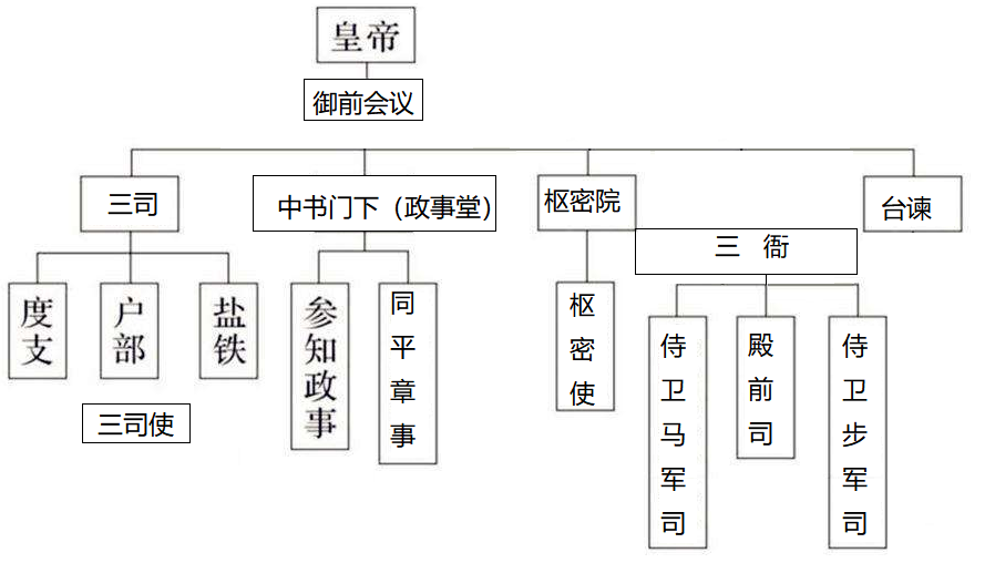 马端临的《文献通考》载"宋朝设官之制,名号,品秩一切袭用唐旧…台