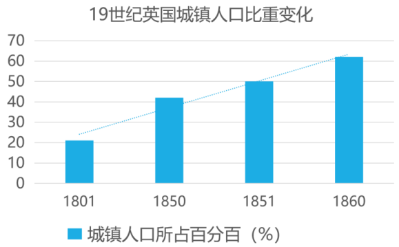 【推荐1】如图是《19世纪英国城镇人口比重变化图,出现这种变化的