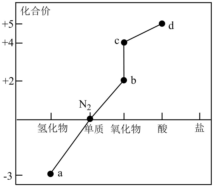 高中化学综合库 常见无机物及其应用 氮及其化合物 氮气单选题|一般