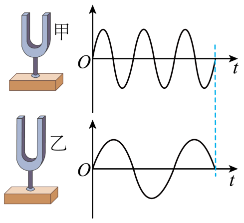 初中物理综合库 声学 声现象 声音的特性 用波形图比较声音特性【推荐