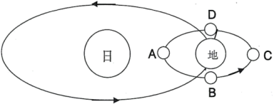 下图画的是月球围绕地球公转及地球围绕太阳公转示意图,看图回答下列