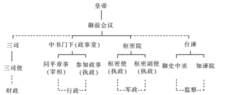 下面为某一朝代的中央权力分配示意图.该朝代是