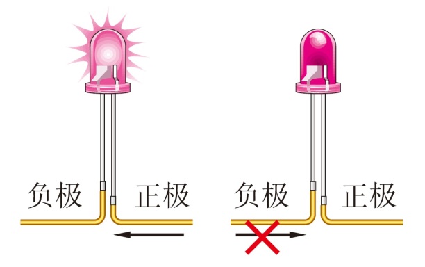 【推荐1】如图所示,是发光二极管的示意图,当电流从较长的接线脚流入