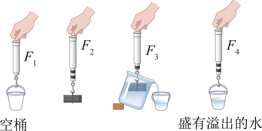 小芳同学在探究"浮力的大小等于什么(阿基米德原理"时,做了如图所示