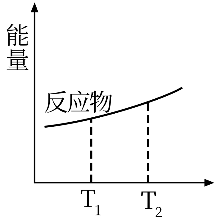 当消耗1mol 时,反应物的能量随温度t的变化如图,请画出生成物的总能量