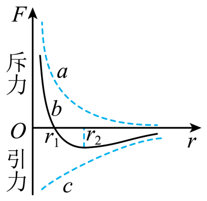 热学 分子动理论 分子间的相互作用力 分子间的引力,斥力合力与距离的