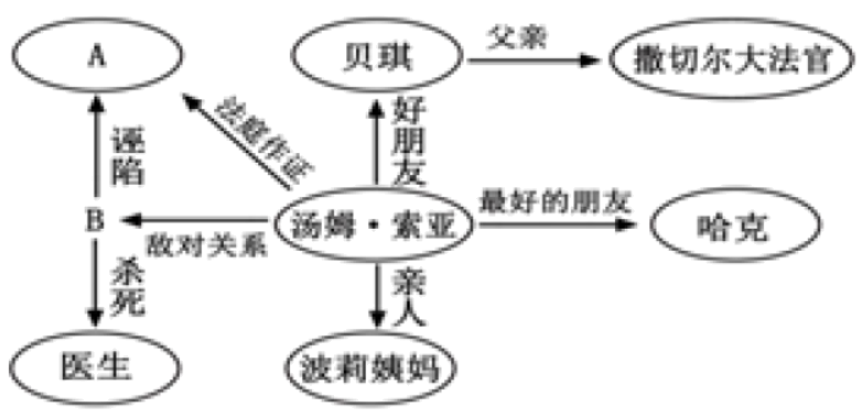 小学语文综合库 阅读鉴赏 课外名著阅读 外国名著 汤姆索亚历险记【小