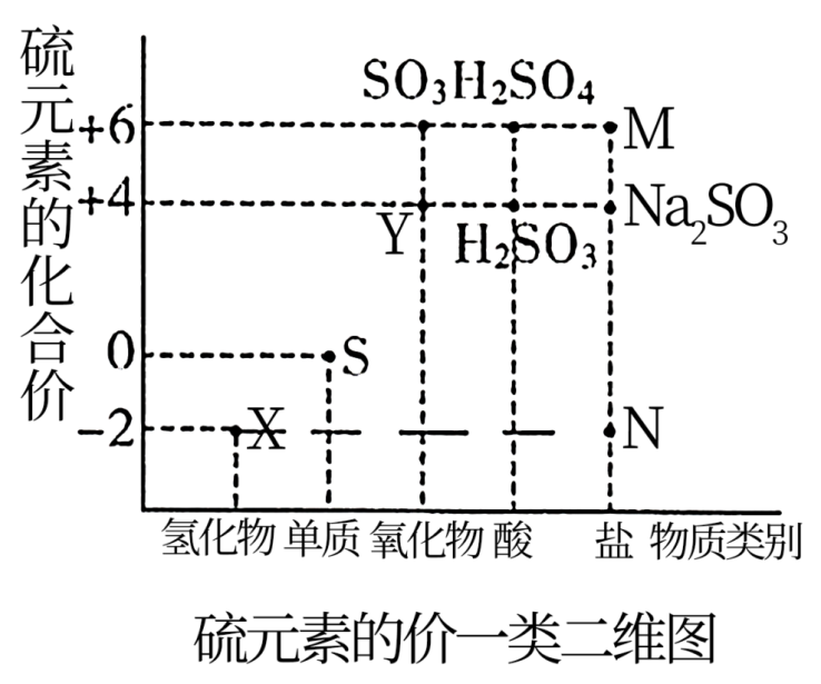 如图是硫元素价态与含硫元素物质类别的二维坐标图