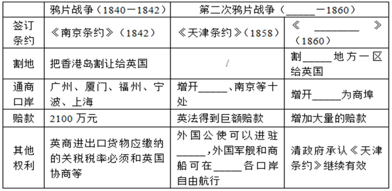 (1)补全表格空缺部分(2)有人说"第二次鸦片战争是鸦片战争的