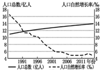 示意19862016年我国人口总数及人口自然增长率变化据此完成下面小题