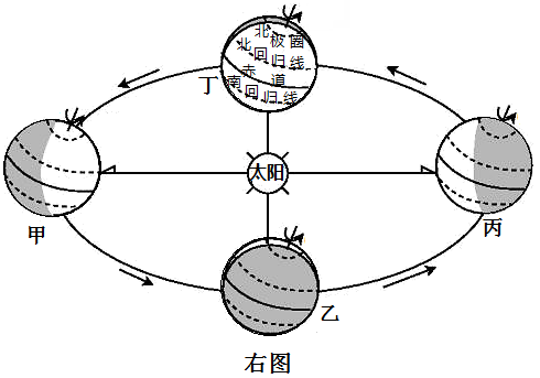 读下面的地球自转图左图和地球公转图右图完成下列问题