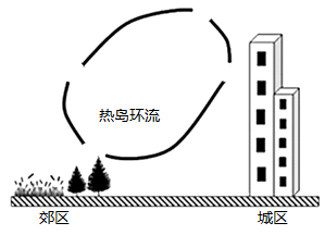 某同学在研究城市"热岛效应"时,绘制了如图所示环流示