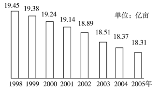 读19982005年全国耕地面积变化示意图完成下面小题