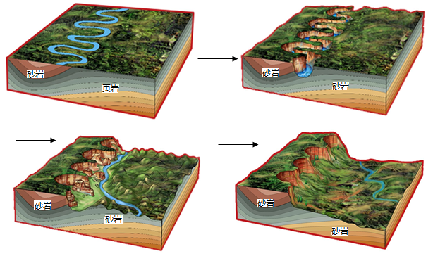 下图示意马边环崖丹霞景观形成过程.据此
