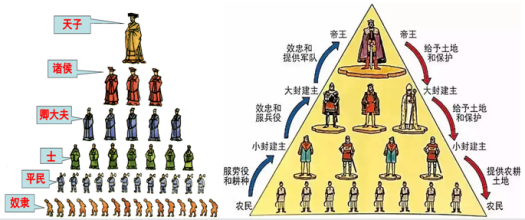 西周通过分封制确立了严格的等级制度如下图所示这种等级顺序从高到低