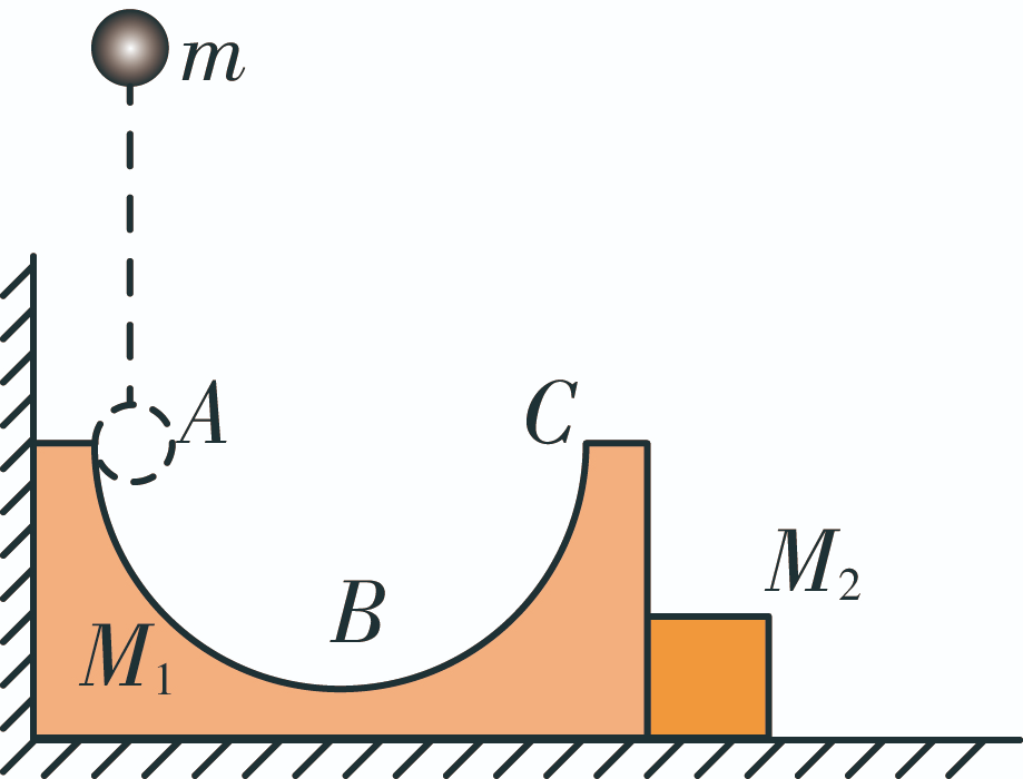 如图所示,将质量为m1,半径为r且内壁光滑的半圆槽置于光滑水平面上