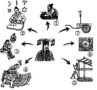 (3)对黄帝时期有关发明的各种神话,你认为哪些是可信的?